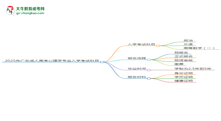 2025年廣東成人高考心理學(xué)專業(yè)入學(xué)考試科目有哪些？思維導(dǎo)圖