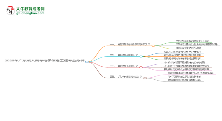 2025年廣東成人高考電子信息工程專業(yè)難不難？思維導(dǎo)圖