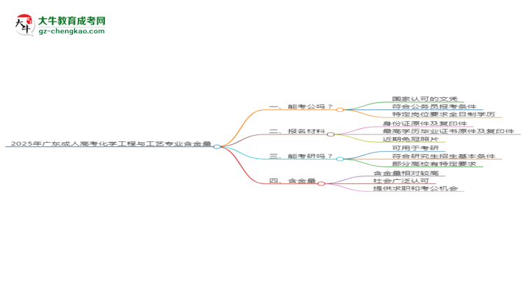 2025年廣東成人高考化學(xué)工程與工藝專業(yè)學(xué)歷的含金量怎么樣？思維導(dǎo)圖