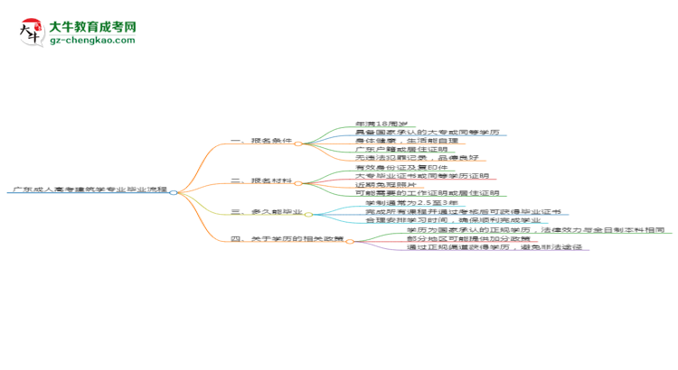 廣東成人高考建筑學(xué)專(zhuān)業(yè)需多久完成并拿證？（2025年新）思維導(dǎo)圖