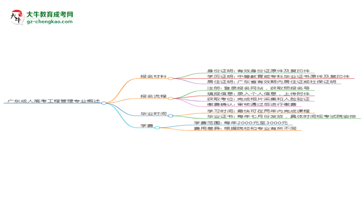 廣東成人高考工程管理專業(yè)需多久完成并拿證？（2025年新）思維導圖