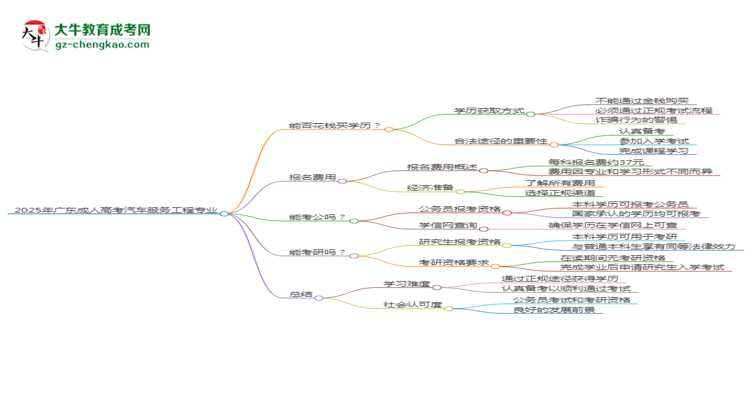 2025年廣東成人高考汽車(chē)服務(wù)工程專(zhuān)業(yè)難不難？思維導(dǎo)圖