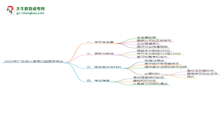 2025年廣東成人高考口腔醫(yī)學(xué)專業(yè)學(xué)歷花錢能買到嗎？思維導(dǎo)圖