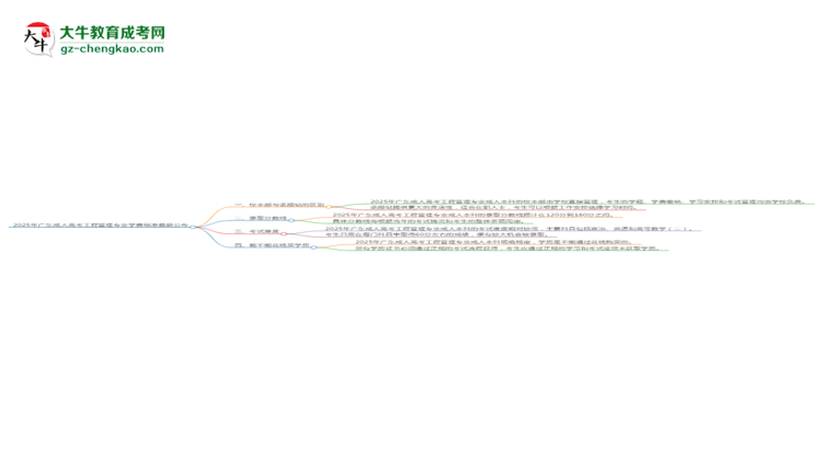 2025年廣東成人高考工程管理專業(yè)學費標準最新公布思維導圖