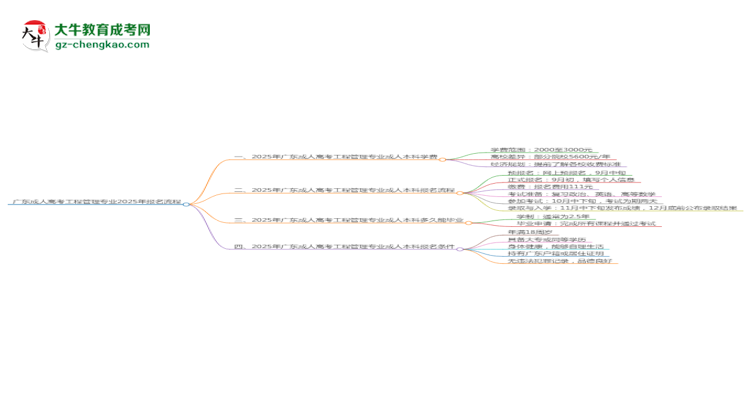 廣東成人高考工程管理專業(yè)2025年報名流程思維導(dǎo)圖