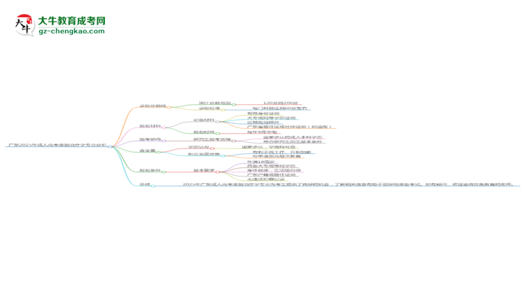 廣東2025年成人高考康復治療學專業(yè)：校本部與函授站優(yōu)缺點分析思維導圖