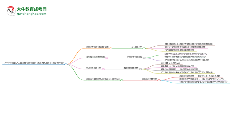 廣東成人高考給排水科學(xué)與工程專業(yè)2025年要考學(xué)位英語(yǔ)嗎？思維導(dǎo)圖