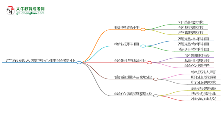 廣東成人高考心理學專業(yè)2025年要考學位英語嗎？思維導圖