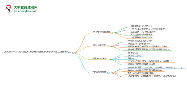 2025年廣東成人高考給排水科學(xué)與工程專(zhuān)業(yè)學(xué)歷花錢(qián)能買(mǎi)到嗎？思維導(dǎo)圖