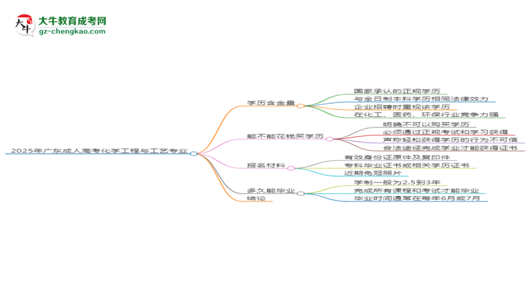 2025年廣東成人高考化學(xué)工程與工藝專業(yè)學(xué)歷花錢能買到嗎？思維導(dǎo)圖