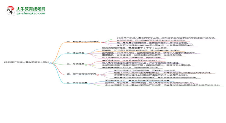 2025年廣東成人高考藥學(xué)專業(yè)是全日制的嗎？思維導(dǎo)圖