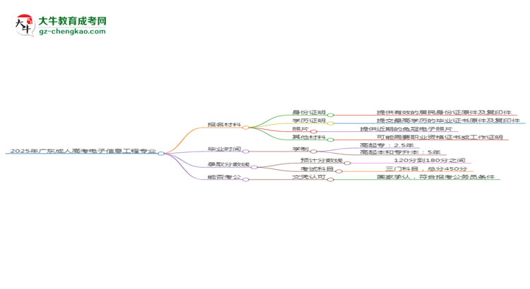 2025年廣東成人高考電子信息工程專業(yè)報(bào)名材料需要什么？思維導(dǎo)圖