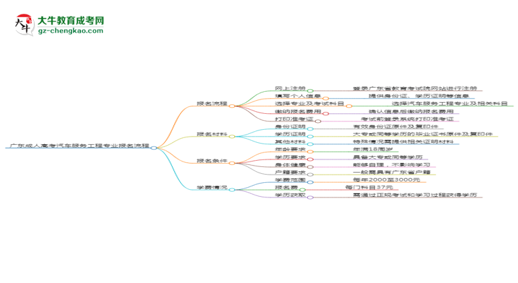 廣東成人高考汽車服務(wù)工程專業(yè)2025年報名流程思維導(dǎo)圖