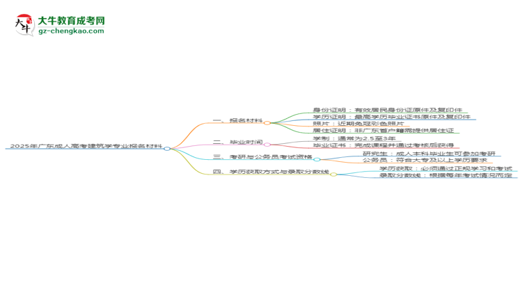 2025年廣東成人高考建筑學(xué)專業(yè)報名材料需要什么？思維導(dǎo)圖