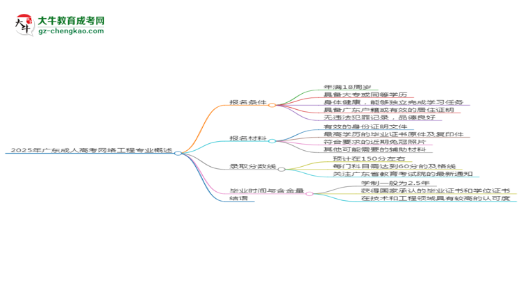 2025年廣東成人高考網(wǎng)絡(luò)工程專業(yè)錄取分?jǐn)?shù)線是多少？思維導(dǎo)圖