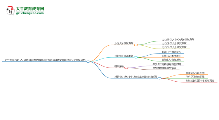 廣東成人高考數(shù)學(xué)與應(yīng)用數(shù)學(xué)專業(yè)需多久完成并拿證？（2025年新）思維導(dǎo)圖