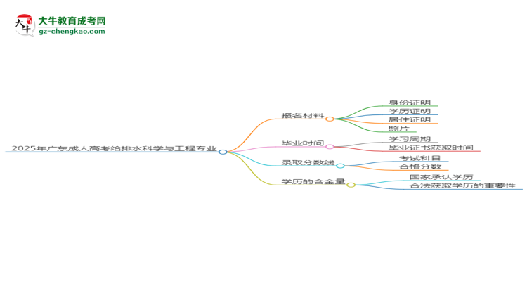 2025年廣東成人高考給排水科學與工程專業(yè)報名材料需要什么？思維導圖