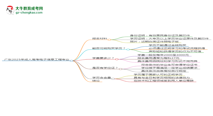 廣東2025年成人高考電子信息工程專業(yè)學(xué)歷能考公嗎？思維導(dǎo)圖