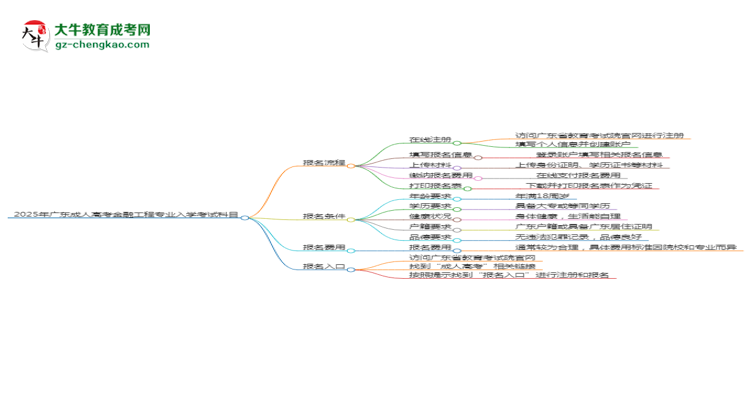 2025年廣東成人高考金融工程專(zhuān)業(yè)入學(xué)考試科目有哪些？思維導(dǎo)圖