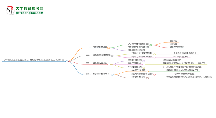 廣東2025年成人高考醫(yī)學(xué)檢驗(yàn)技術(shù)專業(yè)能考研究生嗎？思維導(dǎo)圖