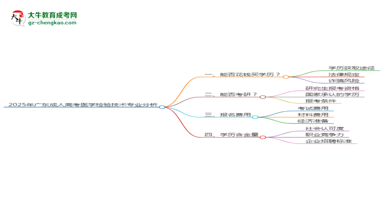 2025年廣東成人高考醫(yī)學(xué)檢驗技術(shù)專業(yè)難不難？思維導(dǎo)圖