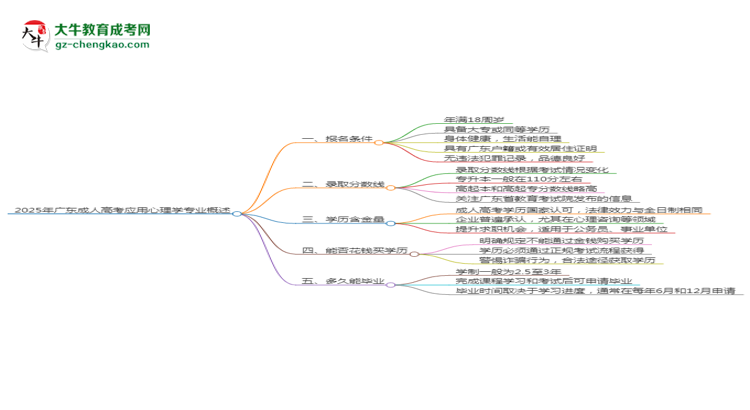 2025年廣東成人高考應(yīng)用心理學(xué)專業(yè)錄取分?jǐn)?shù)線是多少？思維導(dǎo)圖