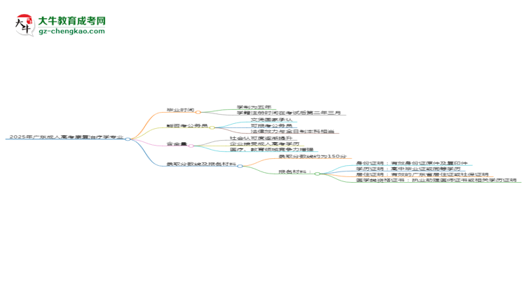 2025年廣東成人高考康復(fù)治療學(xué)專(zhuān)業(yè)報(bào)名材料需要什么？思維導(dǎo)圖