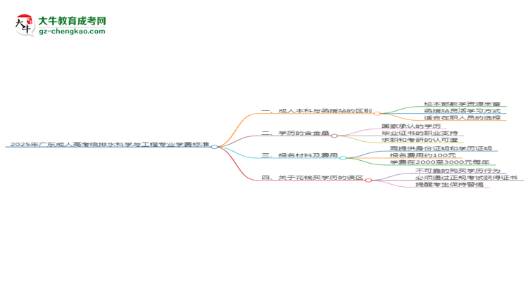 2025年廣東成人高考給排水科學(xué)與工程專(zhuān)業(yè)學(xué)費(fèi)標(biāo)準(zhǔn)最新公布思維導(dǎo)圖