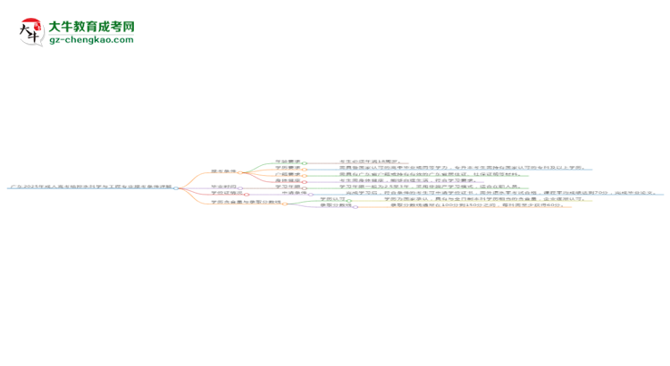 廣東2025年成人高考給排水科學(xué)與工程專業(yè)報(bào)考條件詳解思維導(dǎo)圖