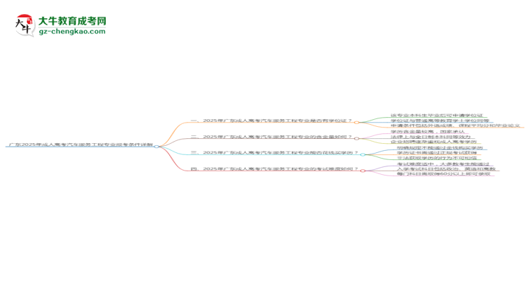 廣東2025年成人高考汽車服務工程專業(yè)報考條件詳解思維導圖