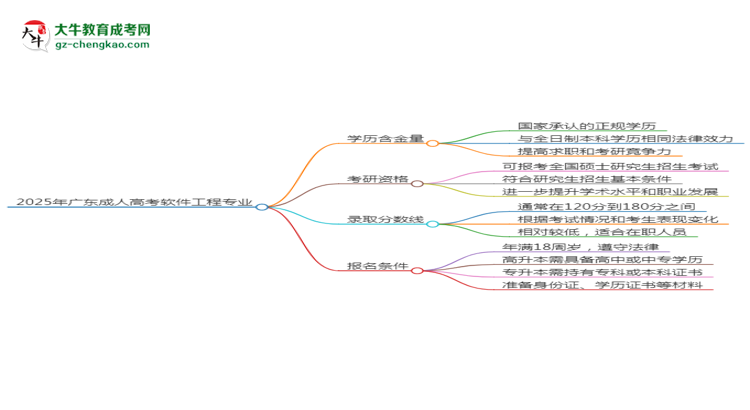 2025年廣東成人高考軟件工程專業(yè)學(xué)歷符合教資報考條件嗎？思維導(dǎo)圖