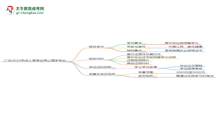 廣東2025年成人高考應(yīng)用心理學(xué)專業(yè)學(xué)歷能考公嗎？思維導(dǎo)圖