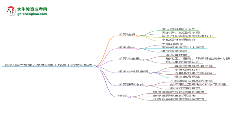 2025年廣東成人高考化學(xué)工程與工藝專業(yè)能拿學(xué)位證嗎？思維導(dǎo)圖