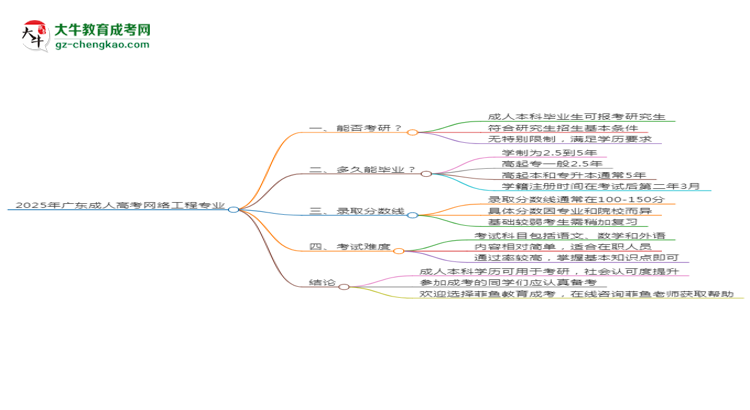 2025年廣東成人高考網(wǎng)絡(luò)工程專業(yè)學歷符合教資報考條件嗎？思維導(dǎo)圖