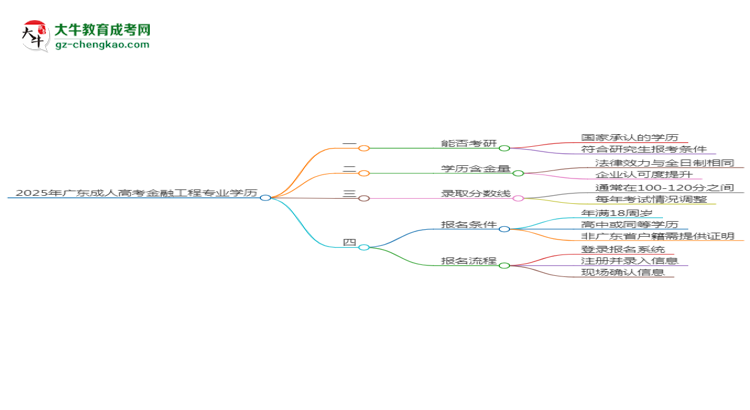 2025年廣東成人高考金融工程專業(yè)學(xué)歷符合教資報(bào)考條件嗎？思維導(dǎo)圖
