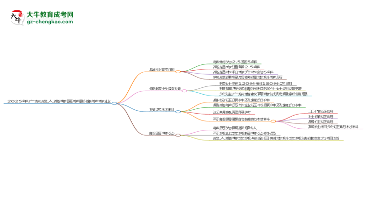 2025年廣東成人高考醫(yī)學影像學專業(yè)報名材料需要什么？思維導圖