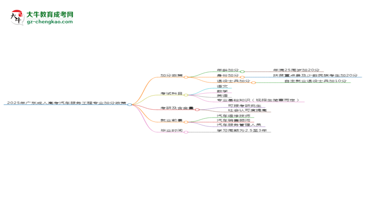 2025年廣東成人高考汽車服務工程專業(yè)最新加分政策及條件思維導圖