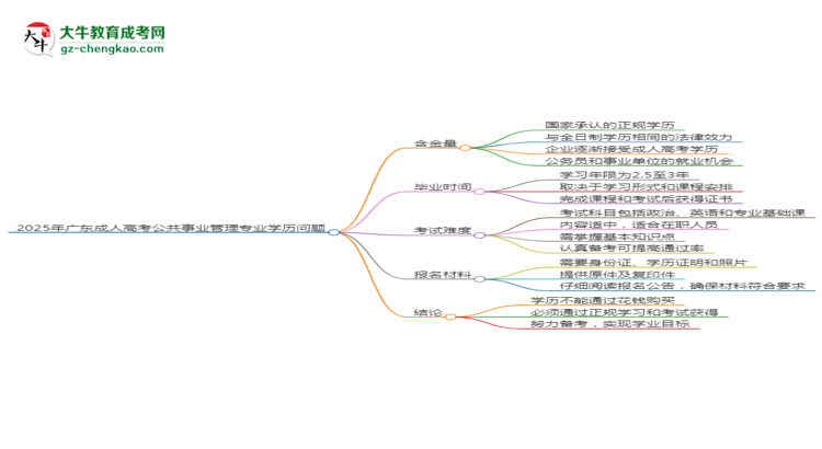 2025年廣東成人高考公共事業(yè)管理專業(yè)學(xué)歷花錢能買到嗎？思維導(dǎo)圖