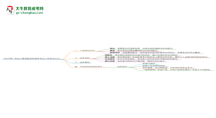 2025年廣東成人高考醫(yī)學(xué)影像學(xué)專業(yè)入學(xué)考試科目有哪些？思維導(dǎo)圖