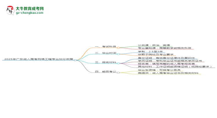 2025年廣東成人高考網(wǎng)絡工程專業(yè)最新加分政策及條件思維導圖