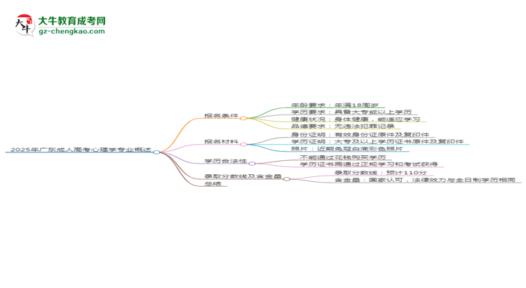 2025年廣東成人高考心理學(xué)專業(yè)錄取分?jǐn)?shù)線是多少？思維導(dǎo)圖