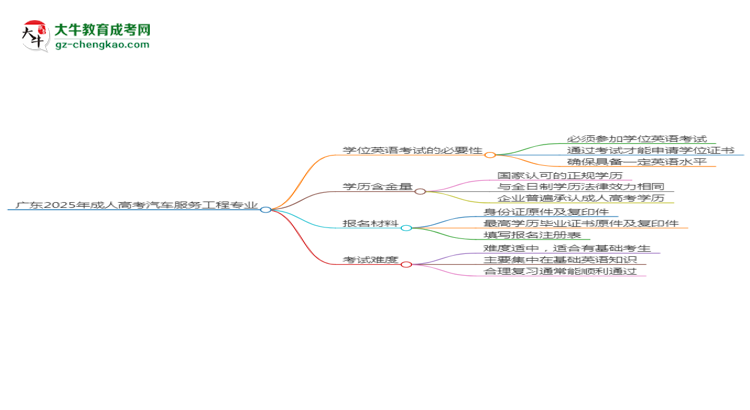 廣東2025年成人高考汽車服務工程專業(yè)生可不可以考四六級？思維導圖