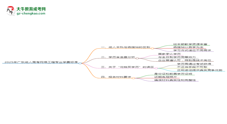 2025年廣東成人高考網(wǎng)絡(luò)工程專業(yè)學(xué)費(fèi)標(biāo)準(zhǔn)最新公布思維導(dǎo)圖