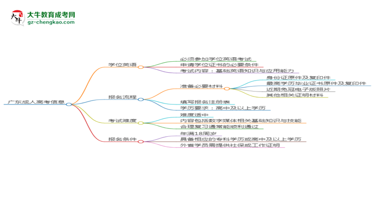 廣東2025年成人高考數(shù)字媒體技術(shù)專(zhuān)業(yè)生可不可以考四六級(jí)？思維導(dǎo)圖