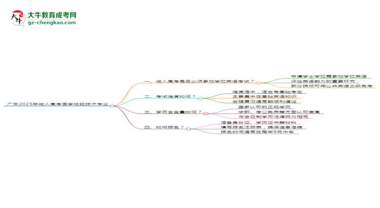 廣東2025年成人高考醫(yī)學(xué)檢驗(yàn)技術(shù)專業(yè)生可不可以考四六級(jí)？思維導(dǎo)圖