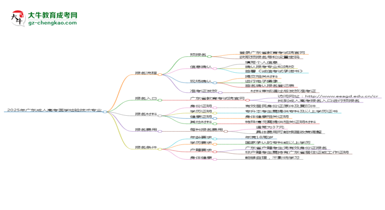 2025年廣東成人高考醫(yī)學(xué)檢驗技術(shù)專業(yè)入學(xué)考試科目有哪些？思維導(dǎo)圖