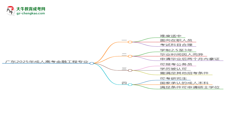 廣東2025年成人高考金融工程專業(yè)能考研究生嗎？思維導(dǎo)圖