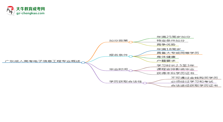廣東成人高考電子信息工程專業(yè)需多久完成并拿證？（2025年新）思維導(dǎo)圖