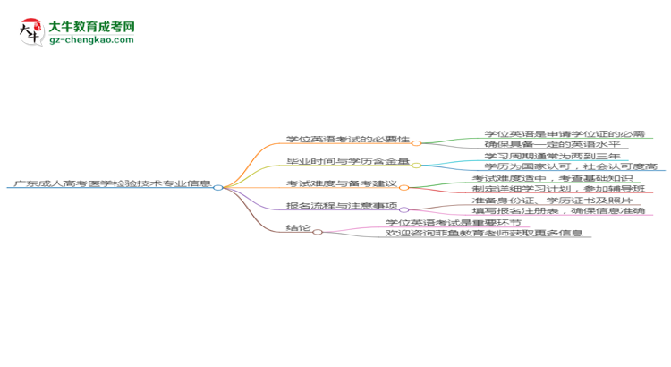 廣東成人高考醫(yī)學檢驗技術專業(yè)2025年要考學位英語嗎？思維導圖