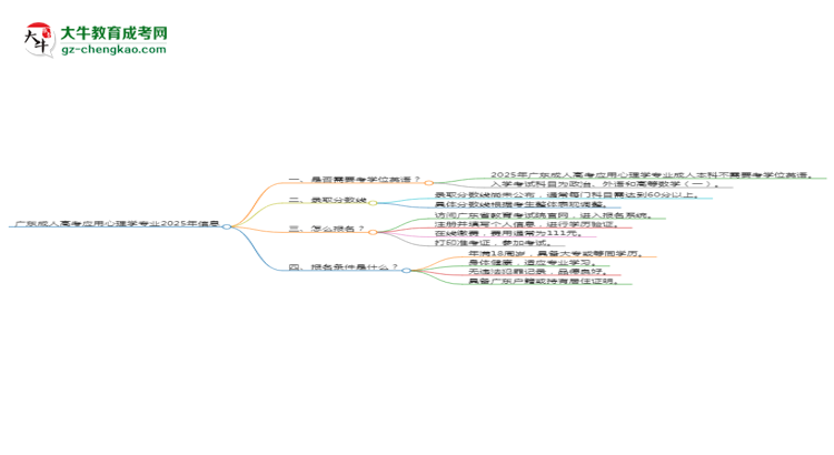 廣東成人高考應(yīng)用心理學(xué)專業(yè)2025年要考學(xué)位英語嗎？思維導(dǎo)圖